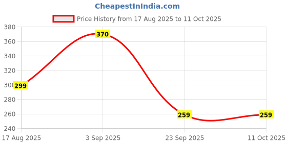 amazon.in Adour Paris (SOLAR PLEXUS) Premium Perfumed Body Spray 250 ML Price History Graph from 17 Aug 2025 to 10 Oct 2025