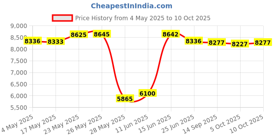 amazon.in Adr-210 Hotline Auto Dialer Price History Graph from 4 May 2025 to 10 Oct 2025
