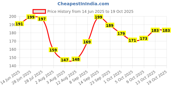 amazon.in ADRAL 9-Inch Skeleton Frame Silicone Sealant Gun | Heavy-Duty Hex Rod | Lightweight Aluminium Handle | Steel Frame | Solid Riveted Ends | Comfortable Grip | Smooth Plunge Action Price History Graph from 14 Jun 2025 to 13 Oct 2025