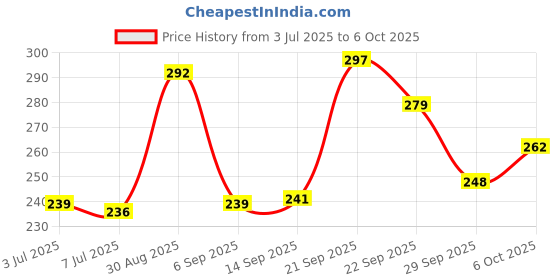 amazon.in ADRAL Heavy Duty 9-Inch Caulking Gun with Aluminium Handle | 500g | Solid Riveted Barrel | 5mm Hardened Plunger Bracket | Smooth U-Bend Rod | Built-in Poking Pin | Heavy-Duty Trigger Handle Price History Graph from 3 Jul 2025 to 6 Oct 2025
