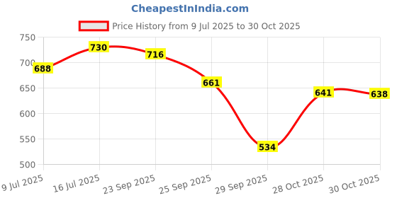 amazon.in ADRAL Nail-Free 9-Inch Caulking Gun | 800g | 26:1 Thrust Ratio | Powerless Plunge Action | High Carbon Steel Brackets | MIG Welded Barrel | Hardened Double Bush | Effort-Free Dispensing Price History Graph from 9 Jul 2025 to 28 Oct 2025