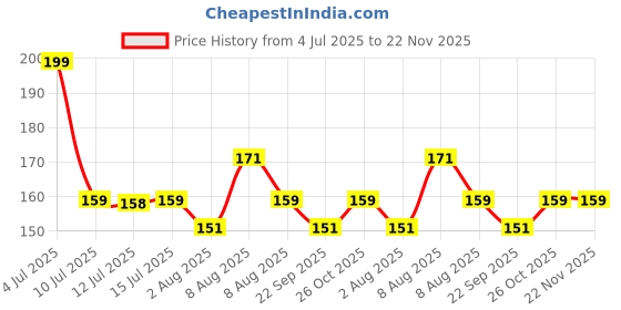 amazon.in ADRAL Super Value 9-Inch Caulking Gun | 300g Lightweight | Sturdy Steel Body | Smooth Round Rod | 6:1 Thrust Ratio | For Acrylic, Latex & Silicone Sealants | Riveted End Caps | Hardened Plunger Bush Price History Graph from 4 Jul 2025 to 22 Nov 2025