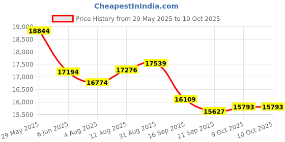 amazon.in ADREAMER Kids Tablet 10 inch Android 13 Toddler Tablet Octa Core 64GB, Cellular+WiFi+GPS, with Parental Control, Pre-intalled iWaWa, EVA Case, 10 Hrs Battery, HD Display. Price History Graph from 29 May 2025 to 9 Oct 2025