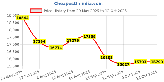 amazon.in ADREAMER Kids Tablet 10 inch Android 13 Toddler Tablet Octa Core 64GB, Cellular+WiFi+GPS, with Parental Control, Pre-intalled iWaWa, EVA Case, 10Hrs Battery, HD Display. Price History Graph from 29 May 2025 to 11 Oct 2025