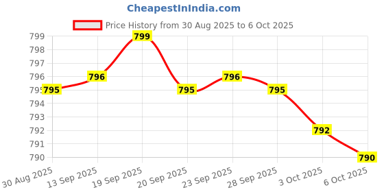 amazon.in ADRENAL GLANDULAR - CORTISOL MANAGER, MORE ENERGY, FOCUS, STRESS AND IMMUNITY SUPPORT WITH HORMONE BALANCE FORMULA - ADRENAL FATIGUE SUPPLEMENTS - 60 CAPSULES Price History Graph from 30 Aug 2025 to 6 Oct 2025