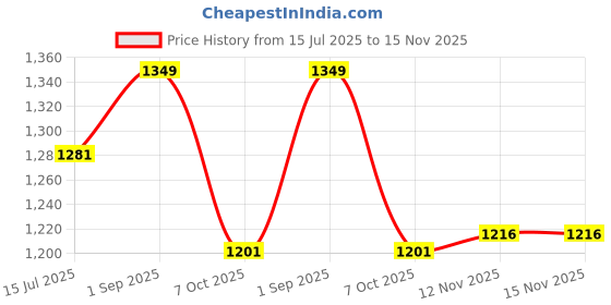 amazon.in anza Adrenaline Light Weight Football Boot with Durable Material, Flexible and Comfertable Football Shoes for Men & Women anza Price History Graph from 15 Jul 2025 to 15 Nov 2025