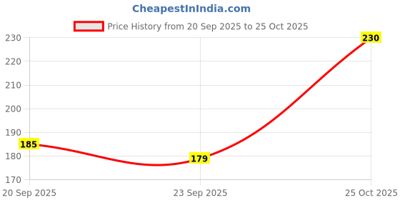 amazon.in Adril Anti-Itch Lotion 100ml | Dermatologist Prescribed Lotion for Itchy Skin, Rashes, Pregnancy Itch | Natural Ingredients with Camphor, Menthol & Vitamin E | Hypoallergenic, Non-Greasy Lotion Price History Graph from 20 Sep 2025 to 25 Oct 2025