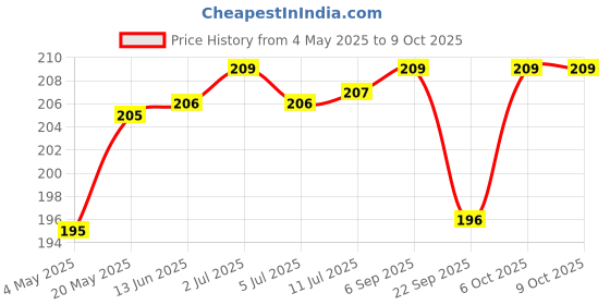 amazon.in Adrish Zerowaste Brahmi Squash 500ml Price History Graph from 4 May 2025 to 9 Oct 2025