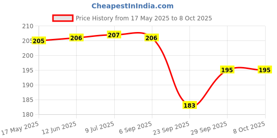 amazon.in Adrish Zerowaste Organic Amla Squash (500ml) - No Preservatives and Additives-Free | Healthy Squash | Amla Concentrate| Natural Ingredients | All Natural and Refreshing Drink | Made with Raw Khandsari adrish Price History Graph from 17 May 2025 to 8 Oct 2025