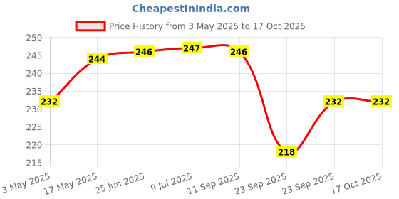 amazon.in Adrish Zerowaste Organic Anantmool Squash (500ml) - Indian Sarsaparilla Squash | Natural Refreshing Drink | Nannari Squash Price History Graph from 3 May 2025 to 16 Oct 2025