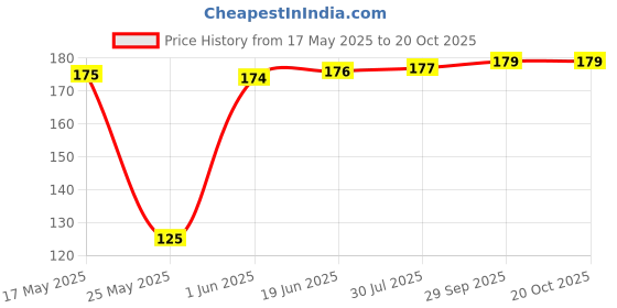 amazon.in Adrish Zerowaste Organic Biryani Masala 50gm adrish Price History Graph from 17 May 2025 to 20 Oct 2025