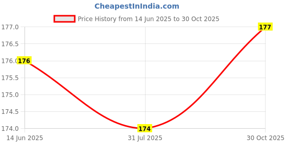 amazon.in Adrish Zerowaste Organic Jeera Powder 50gm Price History Graph from 14 Jun 2025 to 30 Oct 2025