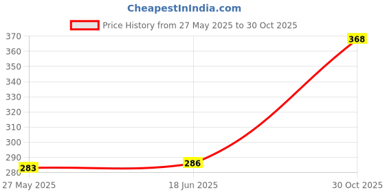 amazon.in Adrish Zerowaste Organic Jowar Millet Vermicelli (500gm) - Sevaiya | No Maida | Traditional Method Semiya | Preservative Free | Vegan | Chemical Free Sorghum Millet Vermicelli Price History Graph from 27 May 2025 to 30 Oct 2025