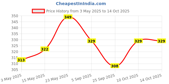 amazon.in Adrish Zerowaste Organic Mango Chilli Spread 225gm Price History Graph from 3 May 2025 to 14 Oct 2025