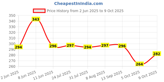 amazon.in Adrish Zerowaste Organic Mango Spread 225gm adrish Price History Graph from 2 Jun 2025 to 9 Oct 2025