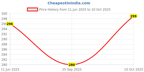 amazon.in Adrish Zerowaste Organic Pineapple Chilli Spread 225gm Price History Graph from 11 Jun 2025 to 10 Oct 2025