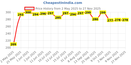 amazon.in Adrish Zerowaste Organic Pineapple Spread 225gm Price History Graph from 2 May 2025 to 25 Nov 2025