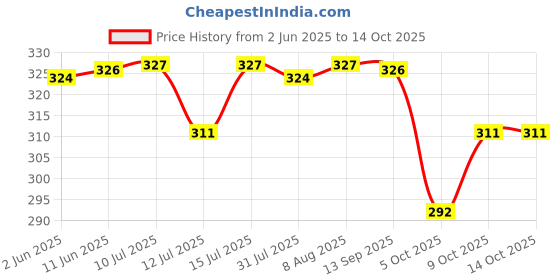 amazon.in Adrish Zerowaste Organic Strawberry Spread 225gm adrish Price History Graph from 2 Jun 2025 to 13 Oct 2025