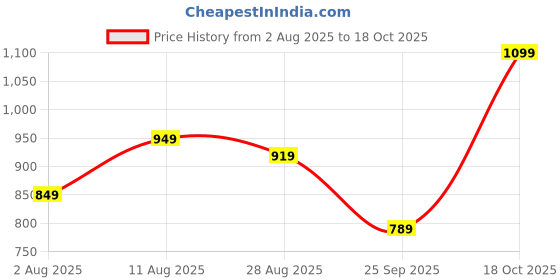 amazon.in adro 100% Cotton Lycra Tshirts for Men Combo Pack of 3 | Regular Fit | Printed T Shirt | Round Neck Half Sleeve| Mens Tshirts adro Price History Graph from 2 Aug 2025 to 18 Oct 2025