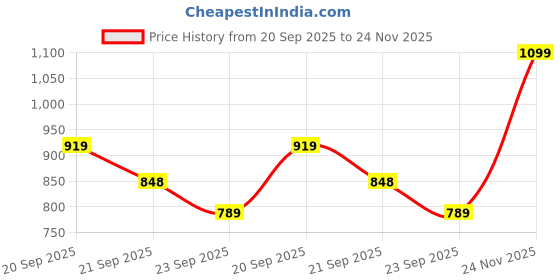 amazon.in adro 100% Cotton Lycra Tshirts for Men Combo Pack of 3 | Regular Fit | Printed T Shirt | Round Neck Half Sleeve| Mens Tshirts adro Price History Graph from 20 Sep 2025 to 24 Nov 2025