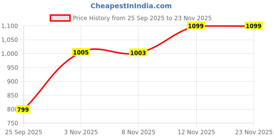 amazon.in adro 100% Cotton Lycra Tshirts for Men Combo Pack of 3 | Regular Fit | Printed T Shirt | Round Neck Half Sleeve| Mens Tshirts adro Price History Graph from 25 Sep 2025 to 22 Nov 2025