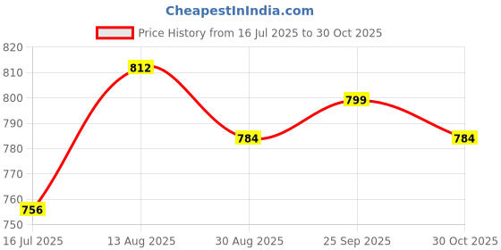 amazon.in adro Be Yourself Cotton Printed Hooded Hoodie/Sweatshirt for Men & Women adro Price History Graph from 16 Jul 2025 to 30 Oct 2025