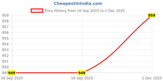 amazon.in adro Cotton Design Printed Hooded Hoodies/Sweatshirts for Men & Women adro Price History Graph from 16 Sep 2025 to 1 Dec 2025