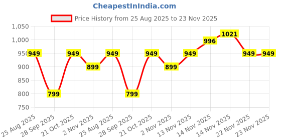 amazon.in adro Cotton Men Hooded Sweatshirt adro Price History Graph from 25 Aug 2025 to 22 Nov 2025
