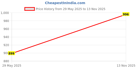 amazon.in adro Cotton Men Hooded Sweatshirt adro Price History Graph from 29 May 2025 to 13 Nov 2025