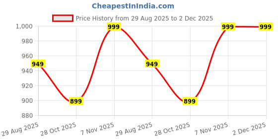 amazon.in adro Cotton Men Hooded Sweatshirt adro Price History Graph from 29 Aug 2025 to 1 Dec 2025