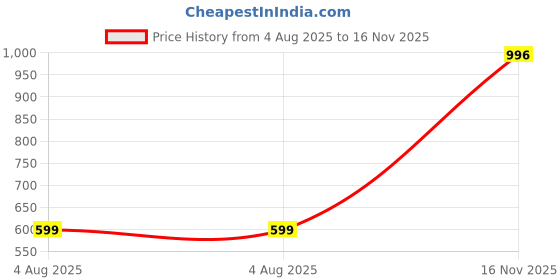 amazon.in adro Cotton Men Hooded Sweatshirt adro Price History Graph from 4 Aug 2025 to 16 Nov 2025