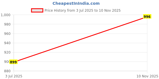 amazon.in adro Cotton Men Hooded Sweatshirt adro Price History Graph from 3 Jul 2025 to 10 Nov 2025