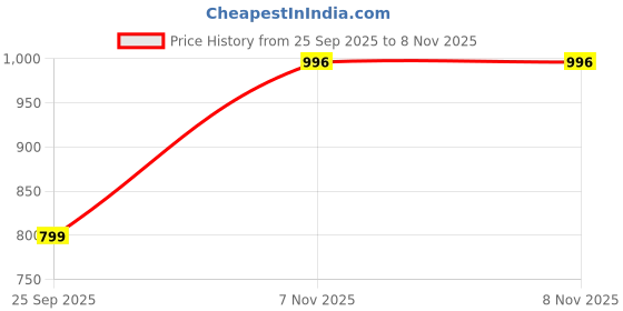 amazon.in adro Cotton Men Hooded Sweatshirt adro Price History Graph from 25 Sep 2025 to 8 Nov 2025