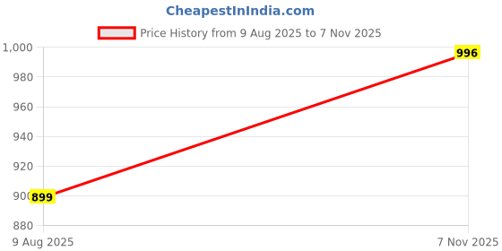 amazon.in adro Cotton Men Hooded Sweatshirt adro Price History Graph from 9 Aug 2025 to 7 Nov 2025