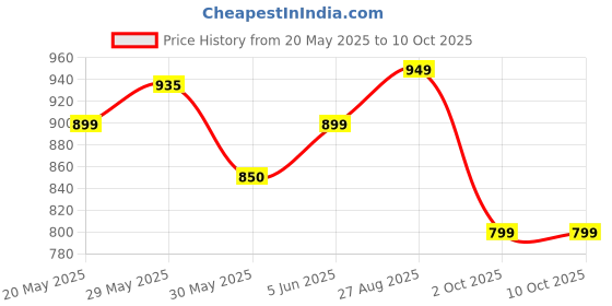 amazon.in adro Hoodies for Men adro Price History Graph from 20 May 2025 to 10 Oct 2025