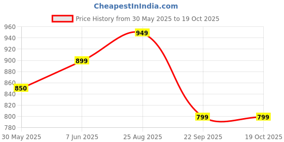 amazon.in adro Hoodies for Men adro Price History Graph from 30 May 2025 to 19 Oct 2025