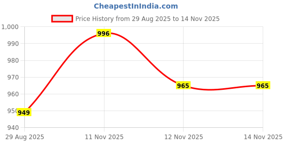 amazon.in adro Hoodies for Men adro Price History Graph from 29 Aug 2025 to 12 Nov 2025