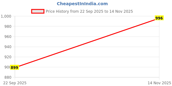 amazon.in adro Hoodies for Men adro Price History Graph from 22 Sep 2025 to 14 Nov 2025