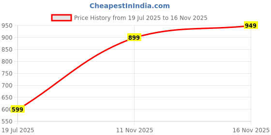 amazon.in adro Men Cotton Hooded-Neck Sweatshirt adro Price History Graph from 19 Jul 2025 to 16 Nov 2025