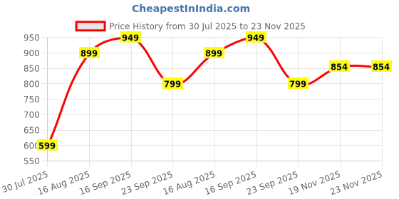 amazon.in adro Men Cotton Hooded Sweatshirt adro Price History Graph from 30 Jul 2025 to 23 Nov 2025