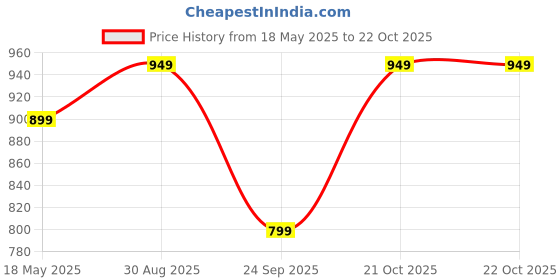 amazon.in adro Men Cotton Hooded Sweatshirt adro Price History Graph from 18 May 2025 to 22 Oct 2025