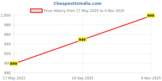 amazon.in adro Men Cotton Hooded Sweatshirt adro Price History Graph from 17 May 2025 to 4 Nov 2025