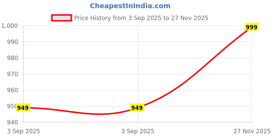 amazon.in adro Men Cotton Hooded Sweatshirt adro Price History Graph from 3 Sep 2025 to 27 Nov 2025