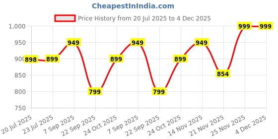 amazon.in adro Men Cotton Hooded Sweatshirt adro Price History Graph from 20 Jul 2025 to 3 Dec 2025