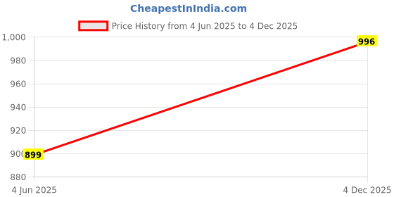 amazon.in adro Men Cotton Hooded Sweatshirt adro Price History Graph from 4 Jun 2025 to 4 Dec 2025