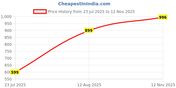 amazon.in adro Men Cotton Hooded Sweatshirt adro Price History Graph from 23 Jul 2025 to 12 Nov 2025