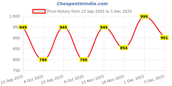 amazon.in adro Men Cotton Hooded Sweatshirt adro Price History Graph from 23 Sep 2025 to 5 Dec 2025