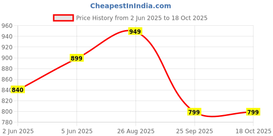 amazon.in adro Men Hooded Fleece Sweatshirt adro Price History Graph from 2 Jun 2025 to 17 Oct 2025