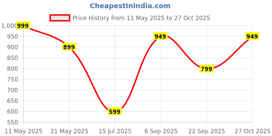 amazon.in adro Men Hooded Fleece Sweatshirt adro Price History Graph from 11 May 2025 to 27 Oct 2025