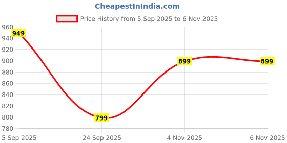 amazon.in adro Men Hooded Fleece Sweatshirt adro Price History Graph from 5 Sep 2025 to 6 Nov 2025
